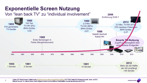 Von „Lean Back-TV“ zu „Individual Involvement“