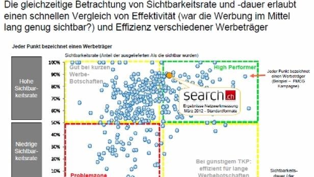 Meetrics - AdVisibility-Bewertung - Beispiel-Darstellung aus der Schweiz (c: meetrics/iab schweiz)