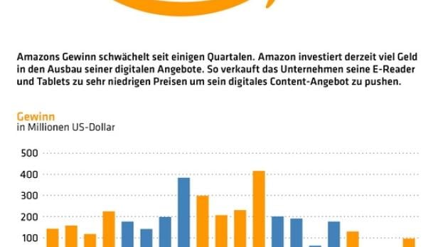 Amazon ist umsatzstark und gewinnschwach