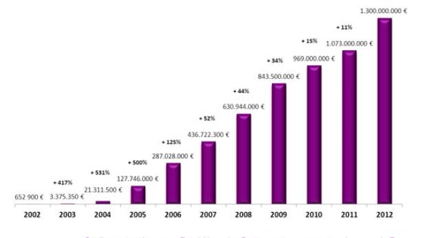 Österreich liefert vente-privee.com Wachstum