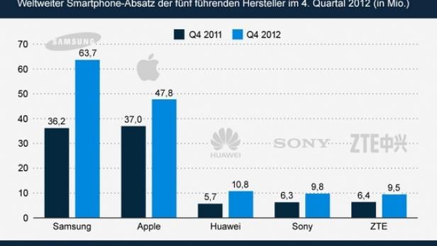 Samsung und Apple oder Breite gegen Spitze