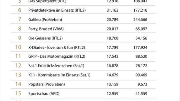 RTL II gilt als stärkstes Social TV-Programm