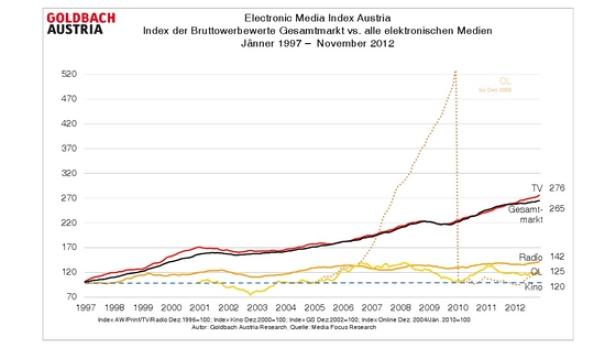 Ein Liniendiagramm zeigt den Index der Bruttowerbewerte in Österreich von 1997 bis 2012 für verschiedene Medien.