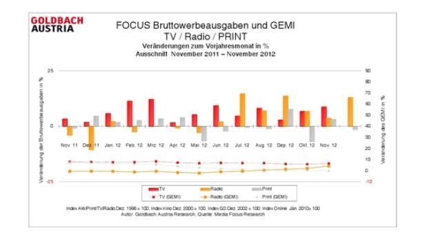 Ein Balkendiagramm zeigt die Bruttowerbeausgaben für TV, Radio und Print von November 2011 bis November 2012.