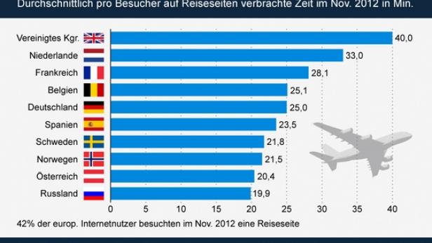 Österreicher surfen schnell über Reise-Portale