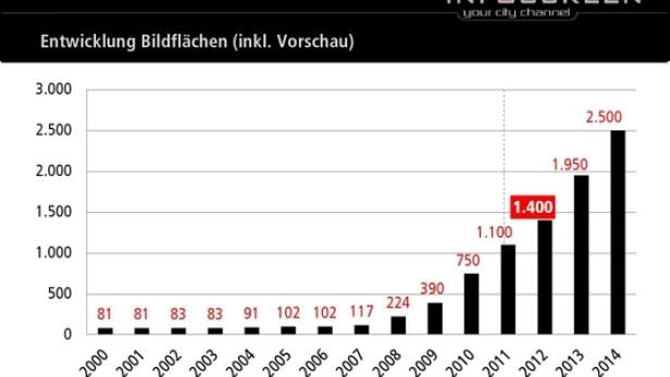 Infoscreen expandiert oberirdisch