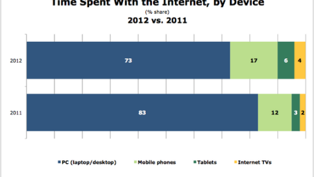 (c: gfk - marketingcharts.com)