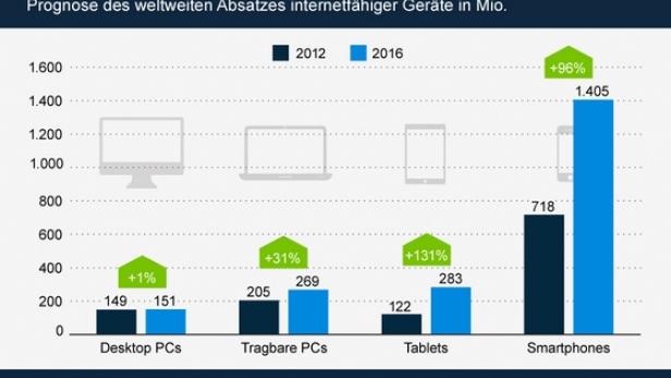 Das Ende des stationären Internets