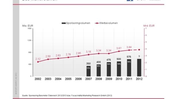 Sponsoring kennt keinen Konjunktur-Einbruch