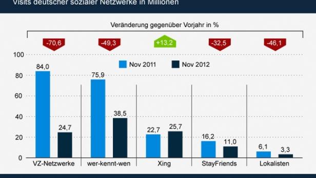 Wer erinnert sich noch an die VZ-Netzwerke?