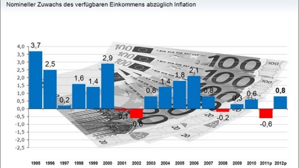 Anleitung zum Kaufkraft-Optimismus