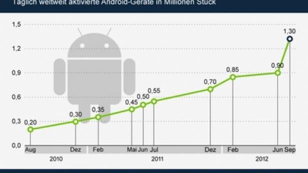 Android-Endgeräte-Verbreitung global in einer Darstellung, die 2010 beginnt und bis September 2012 zeigt (c: statista - google)