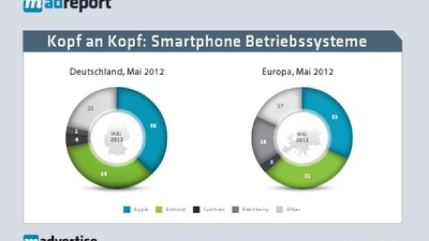 Zwei Kreisdiagramme zeigen die Marktanteile von Smartphone-Betriebssystemen in Deutschland und Europa im Mai 2012.
