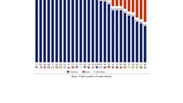 Free-to-Air-TV-Nutzung und -Verbreitung (blauer Balken: Nutzung total; roter Balken: Nutzung niemals)