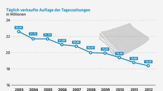 Döpfners Sorgen sind nicht Kralingers Sorgen