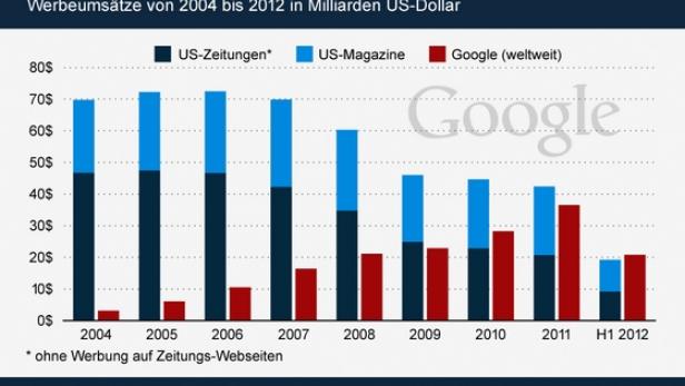 Google und Printmedien, ein äußerst ungleiches Paar