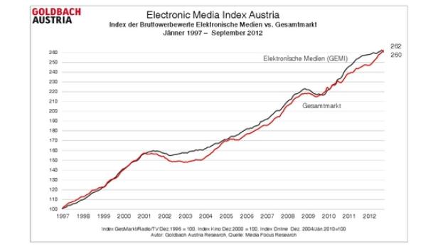 Media-Investitionen in elektronische Medien wachsen