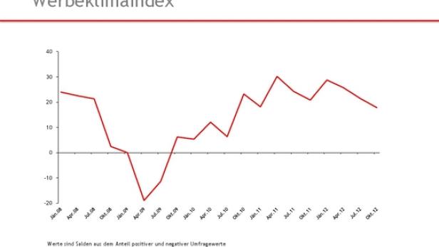 Werbeklima-Index im Langzeit-Verlauf (c: fachverband werbung &amp; marktkommunikation)