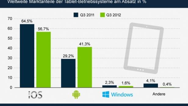 Ein Balkendiagramm zeigt die weltweiten Marktanteile von Tablet-Betriebssystemen im dritten Quartal 2011 und 2012.