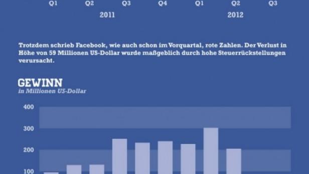 Eine Infografik von Statista zeigt Facebook-Kennzahlen für das dritte Quartal 2012, inklusive Umsatz, Wachstum, Gewinn und Nutzerzahlen.