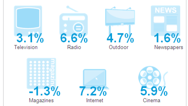 Eine Grafik zeigt das prozentuale Wachstum der Werbeausgaben in verschiedenen Medien im ersten Halbjahr 2012 im Vergleich zum ersten Halbjahr 2011.
