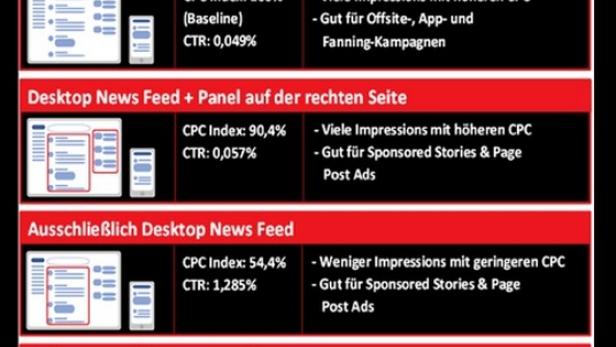 Eine Grafik von TBG Digital aus dem Jahr 2012, die verschiedene Newsfeed-Platzierungen und ihre Leistungskennzahlen vergleicht.