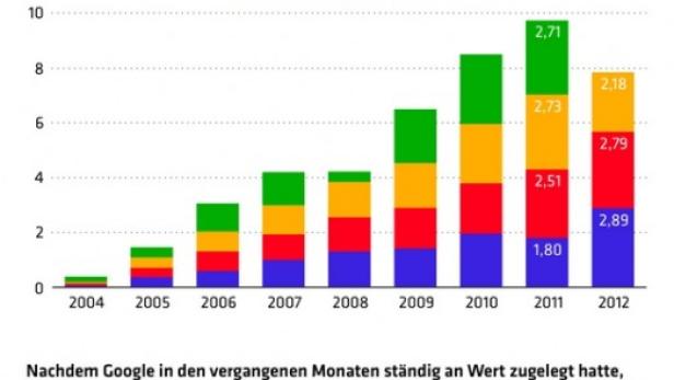 Eine Infografik zeigt Googles Umsatz, Gewinn, Aktienkurs und Börsenwert von 2004 bis 2012.