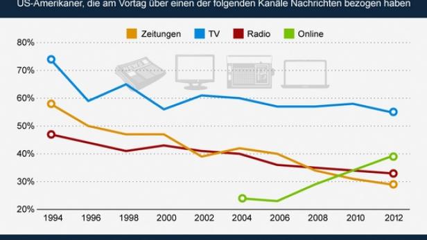 statistaUSNachrichtenmedien-Nutzung_560x399.jpg Internet gewinnt als Nachrichten-Informationsquelle