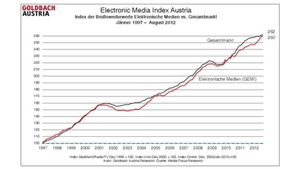 Ein Liniendiagramm zeigt den Index der Bruttowerbewerte elektronischer Medien im Vergleich zum Gesamtmarkt von 1997 bis 2012.