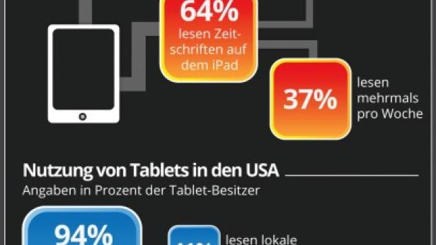 Eine Infografik vergleicht die Tablet-Nutzung in Deutschland und den USA anhand verschiedener Statistiken.
