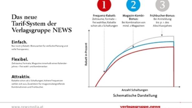 Das neue Tarif-Modell der Verlagsgruppe News in einer schematischen Darstellung der Buchungsdynamik (c: verlagsgruppe news)