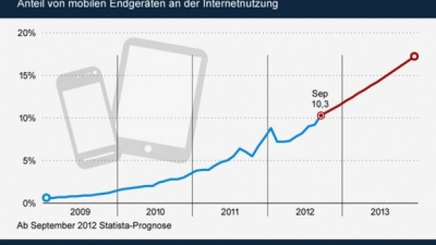 Eine Grafik zeigt den Anstieg der mobilen Internetnutzung von 2009 bis 2013.