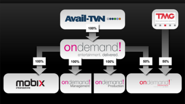 Ein Organigramm der Firma „Ondemand!“ mit Beteiligungen von „Avail-TVN“ und „TMG“.