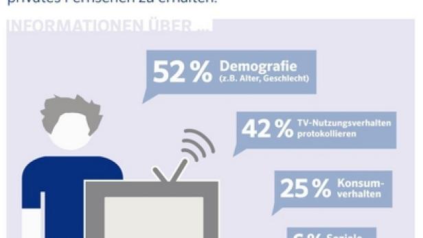 Eine Grafik zeigt, welche Informationen Menschen für kostenloses Fernsehen preisgeben würden: Demografie (52%), TV-Nutzung (42%), Konsumverhalten (25%).