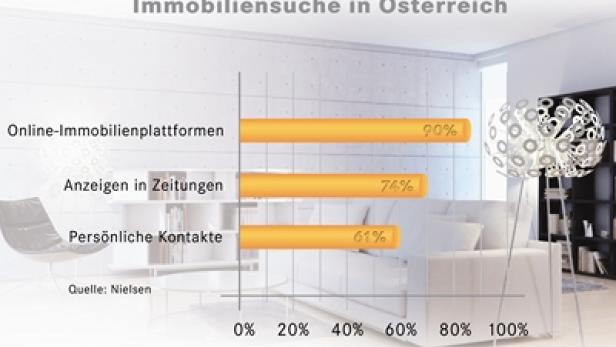 Eine Grafik zeigt die Immobiliensuche in Österreich nach Online-Plattformen, Zeitungsanzeigen und persönlichen Kontakten.
