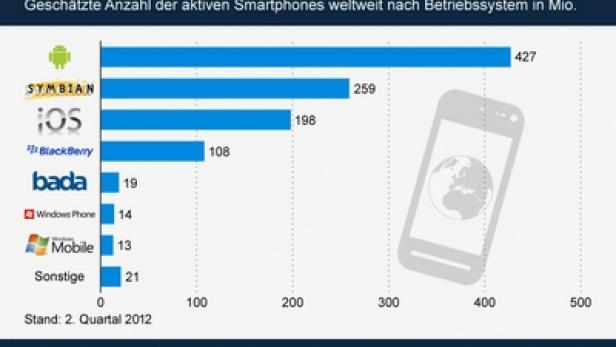 Eine Grafik zeigt die geschätzte Anzahl aktiver Smartphones weltweit nach Betriebssystem im zweiten Quartal 2012.