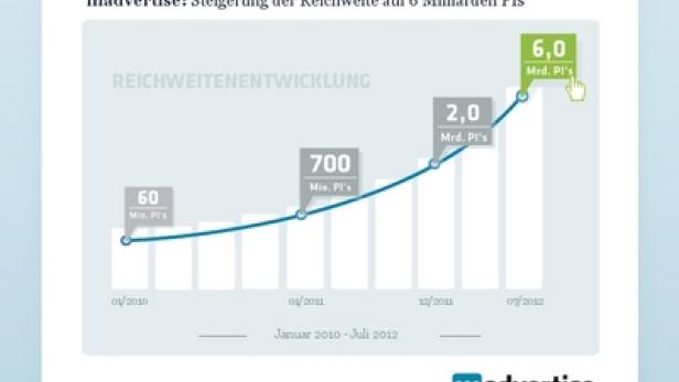 Ein Diagramm zeigt den Anstieg der Reichweite von Madvertise auf 6 Milliarden PIs zwischen 2010 und 2012.