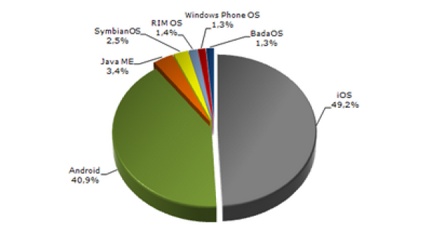 Ein Tortendiagramm zeigt die Marktanteile verschiedener mobiler Betriebssysteme, wobei iOS und Android dominieren.