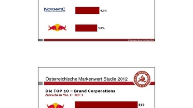 Zwei Diagramme aus der „Österreichische Markenwert Studie 2012“ zeigen die Top 10 der Markenfirmen.