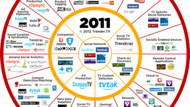Eine Grafik, die Social-Media-Plattformen und -Technologien aus den Jahren 2011 und 2012 darstellt.