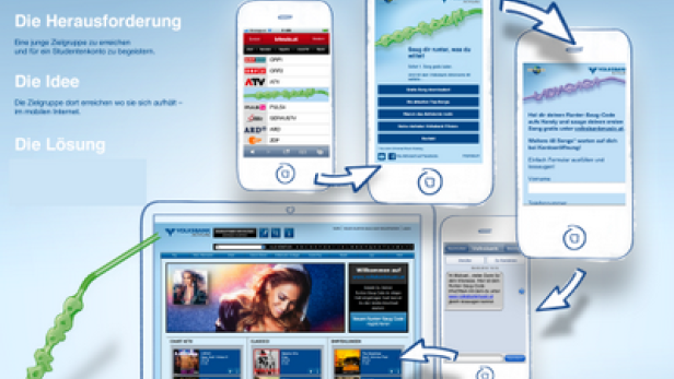 Ein Werbebild der Volksbank, das die Nutzung von Online-Banking auf verschiedenen Geräten zeigt.