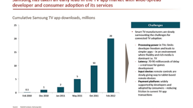 Ein Balkendiagramm zeigt die kumulierten Samsung TV-App-Downloads von Februar 2000 bis Februar 2012.
