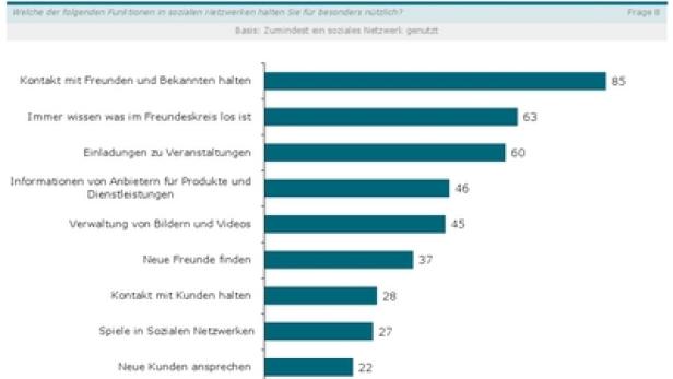 Eine Grafik zeigt die als nützlich empfundenen Funktionen sozialer Netzwerke, wie Kontaktpflege und Information.