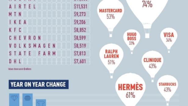 Eine Infografik von BrandZ über die wertvollsten globalen Marken im Jahr 2012.