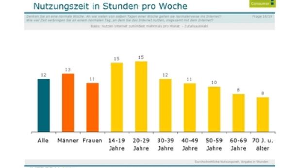 Internet-Nutzungszeit in Stunden pro Woche - Soziodemografie - Austrian Internet Monitor Consumer - Integral