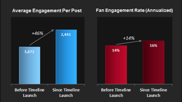 Facebook Timeline Impact - SimplyMeasured.com