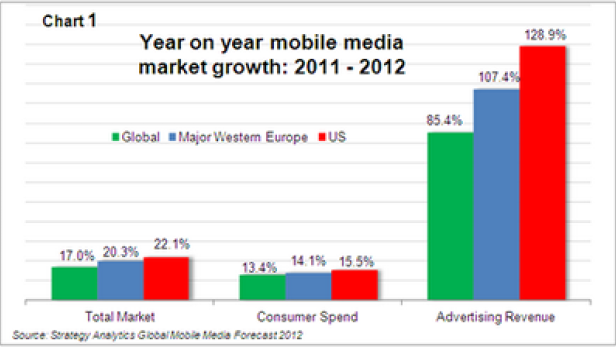 Mobile Media Markt-Entwicklung - Strategy Analytics