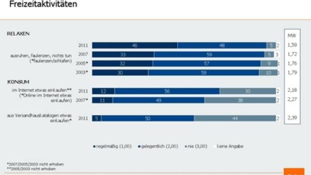 Eine Grafik zeigt Umfrageergebnisse zu Freizeitaktivitäten wie Entspannung und Konsum in Österreich im Jahr 2011.