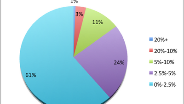 Ein Kreisdiagramm zeigt die Aufschlüsselung der Viralitätsrate, wobei 61 % zwischen 0 % und 2,5 % liegen.