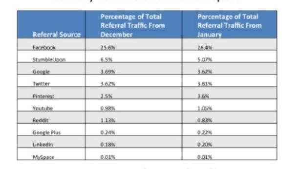 Ein Bericht von Januar 2012 zeigt den Referral-Traffic von Webseiten wie Facebook, Google und Twitter.